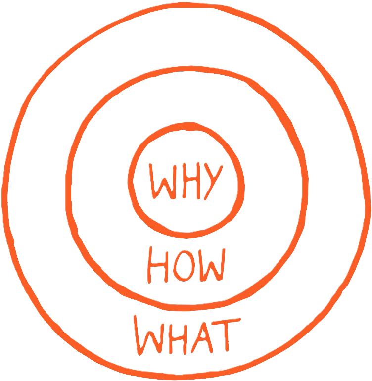 The Golden Circle: WHY at the centre, then HOW, then WHAT